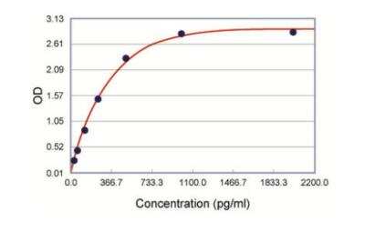 ELISA: IL-1ra/IL-1F3/IL1RN ELISA Kit [Biotin] [KA1066] - This standard curve was generated for demonstration purpose only. A standard curve must be run with each assay.